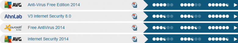 av-test avg avast and avg prem