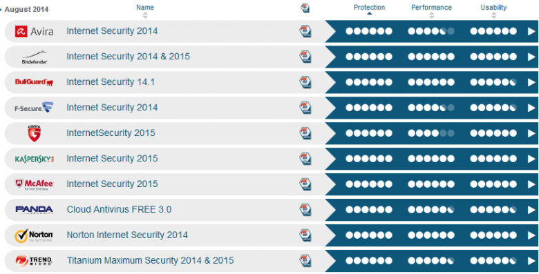 av-test top 9