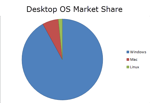 desktop os market share