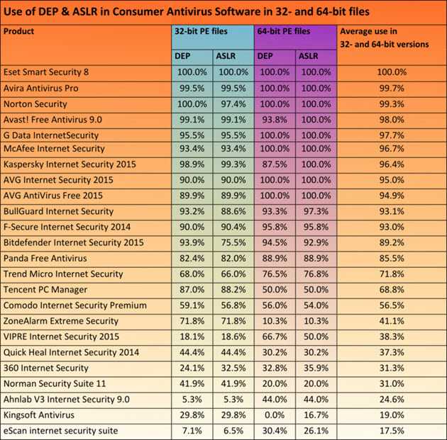 Avast Program Evaluation