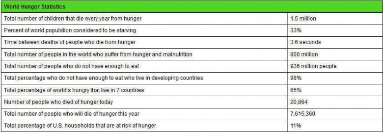 hunger-statistics-image-1