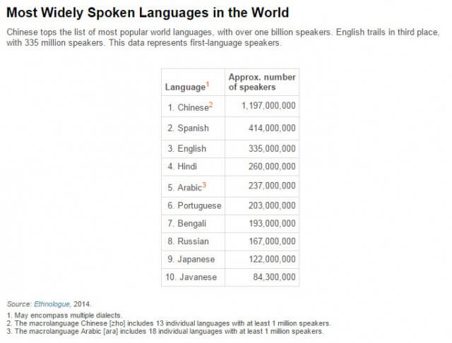 language-worldwide