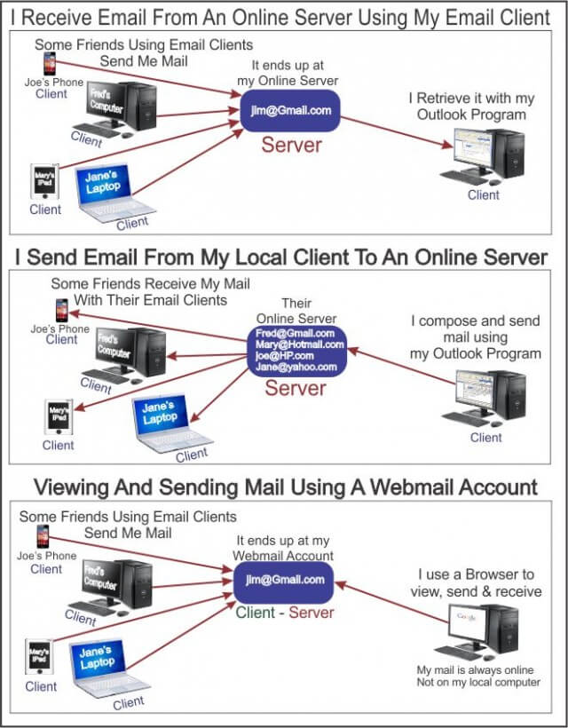 Learning Computers: Understanding Email | Daves Computer Tips