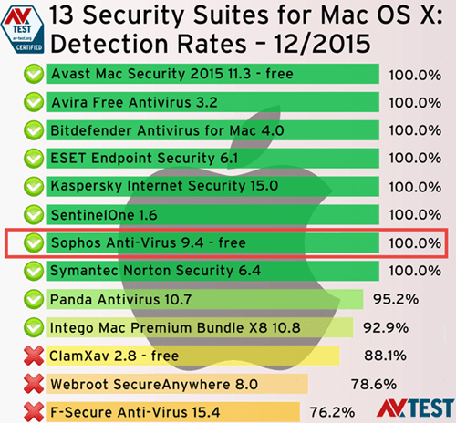 is sophos free antivirus for mac