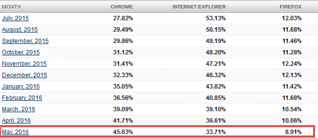 browser share trend-may