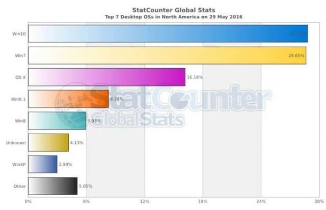 windows-10-north-america-marketshare-may-2016