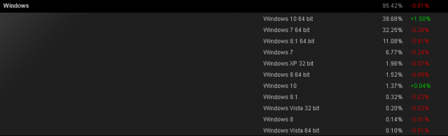 windows-10-steam-share-may-2016