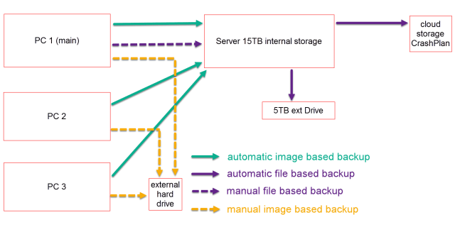 3-2-1 computer backup plan