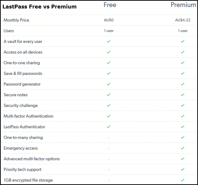 lastpass-password-manager-features-free-versus-premium