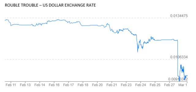 rouble-collapse