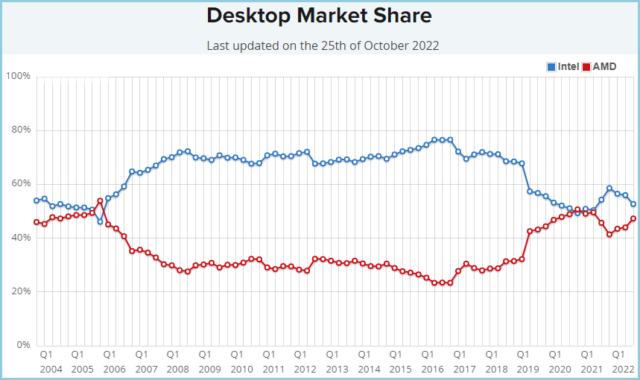 CPU Market Share