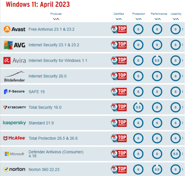 AV-Test Certifications List